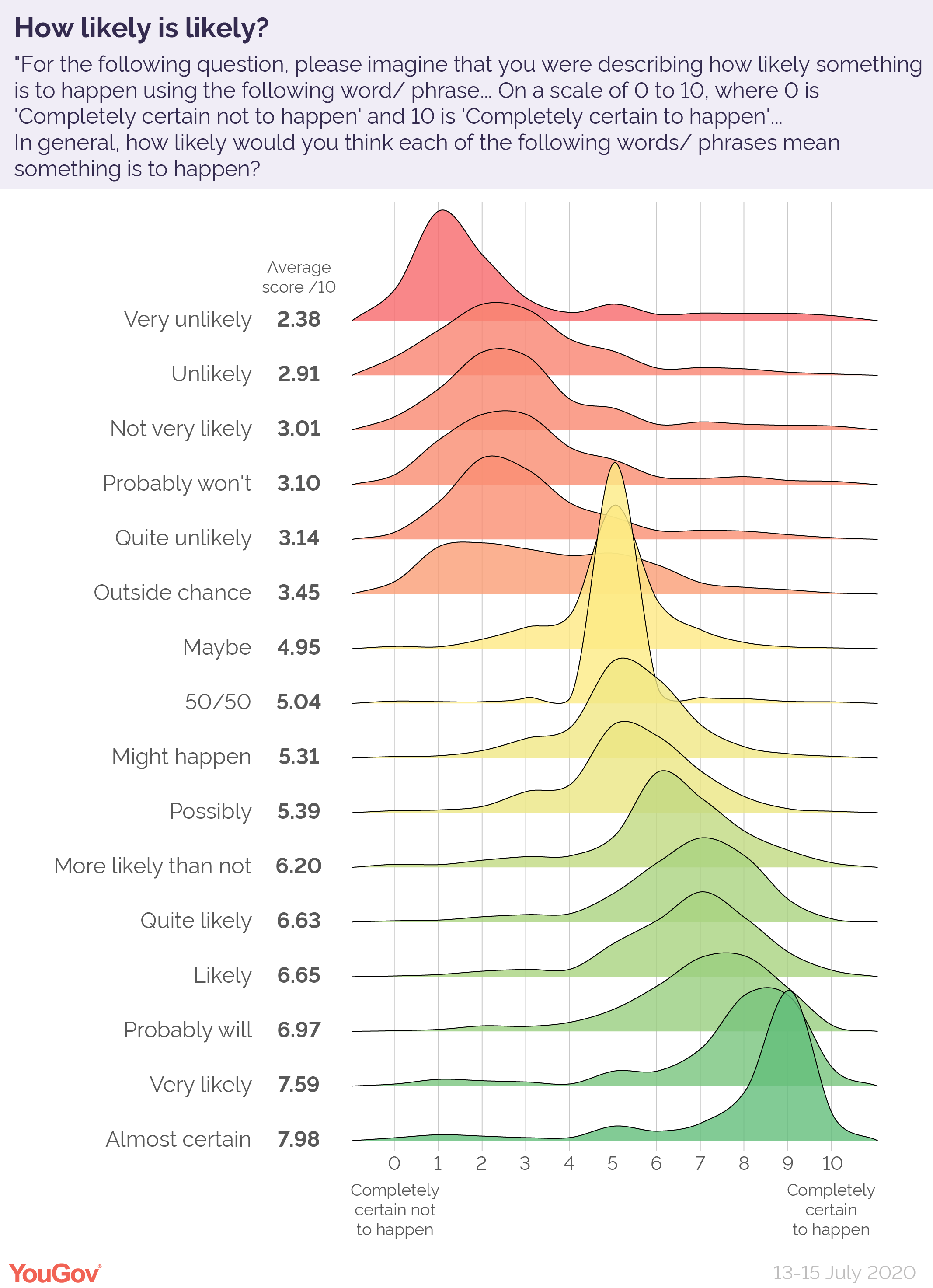 how-likely-is-likely-yougov